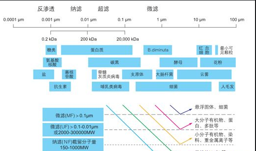 在水處理行業(yè)中全膜膜分技術(shù)的應(yīng)用