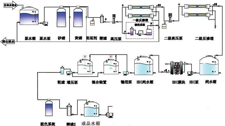 車用尿素溶液超濾膜過濾系統(tǒng)