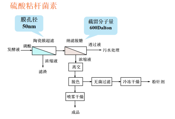 膜分離技術(shù)在硫酸粘桿菌素發(fā)酵中的應(yīng)用案例